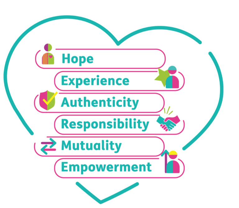 A love heart with the words Hope, Experience, Authenticity, Responsibility, Mutuality and Empowerment in it.