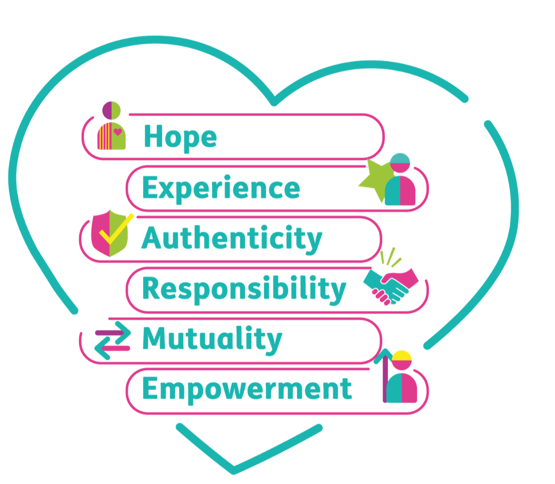 Peer Support Values Putting the Pieces Together. A Framework for Mental Health Peer Support ...